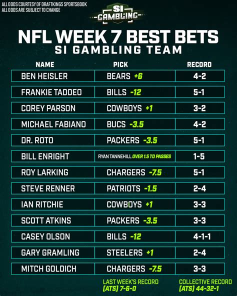 Nfl best bets - Find the best NFL betting advice, lines, odds and picks for each game of the season. Learn how to bet on the money line, spread, totals, props and more with Pickswise's expert analysis and tips. 